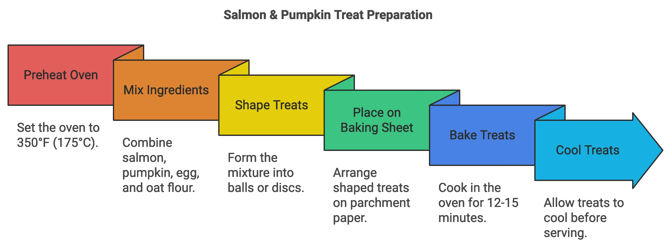Salmon and Pumpkin homemade cat treats recipe infographic